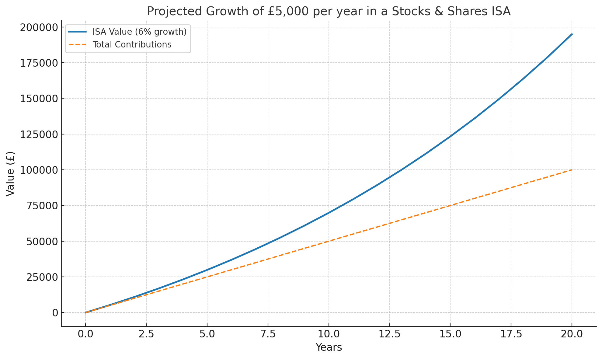 ISA 101: What Is a Stocks and Shares ISA?